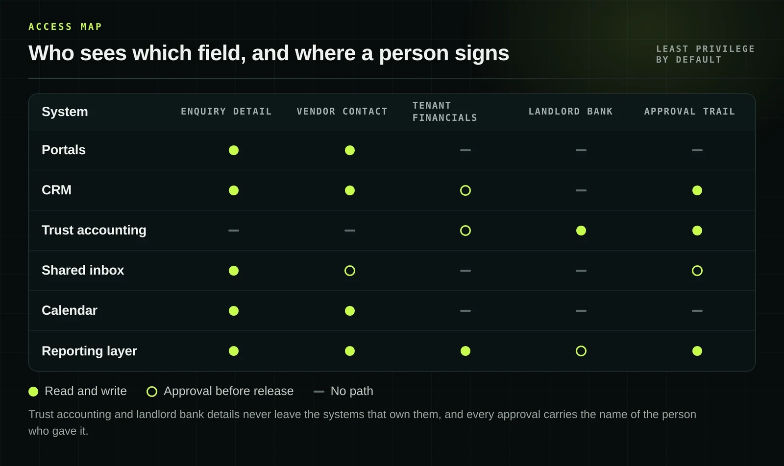 An access map showing which system sees which fields and where approval is required