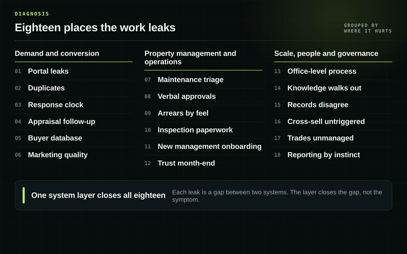Eighteen operational leaks grouped into three columns, all feeding one system layer