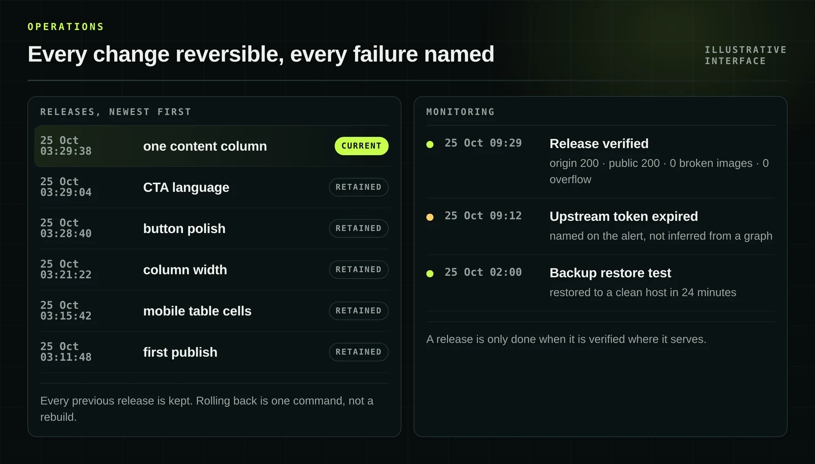 Release history showing every change reversible, beside monitoring that names the cause