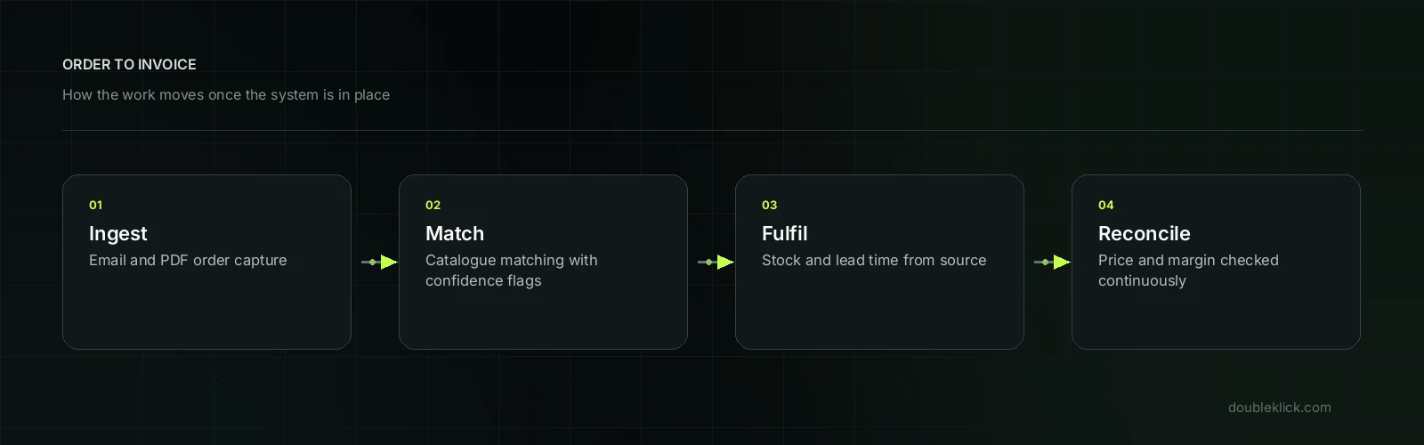Automation for distribution and wholesale workflow map