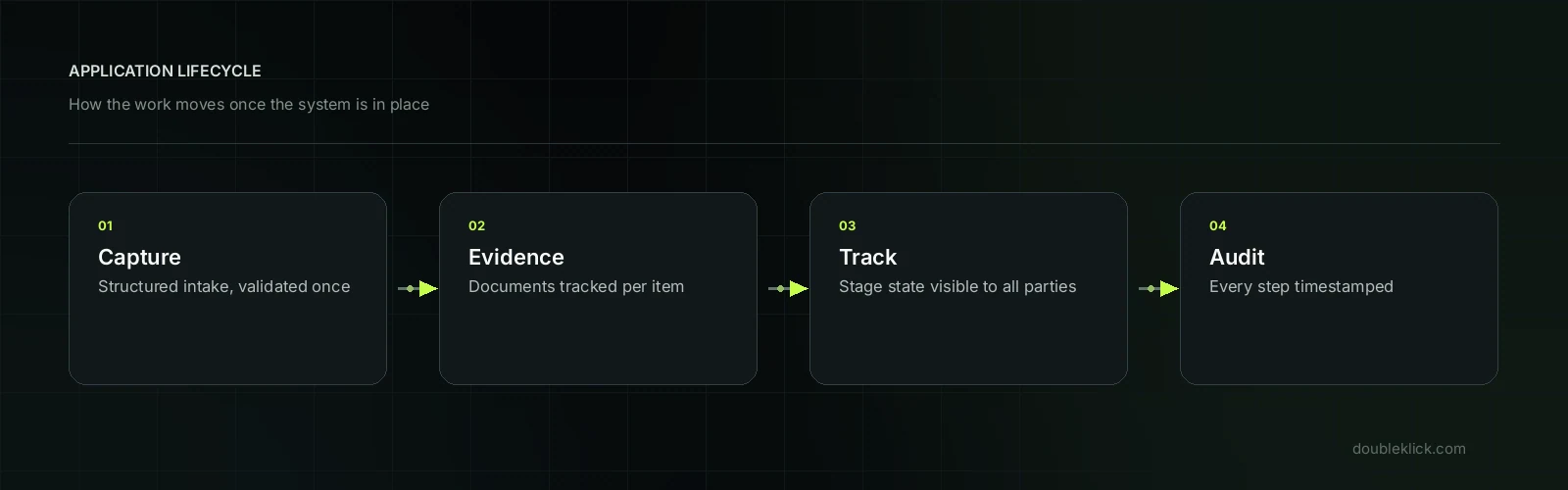 Automation for finance and lending workflow map