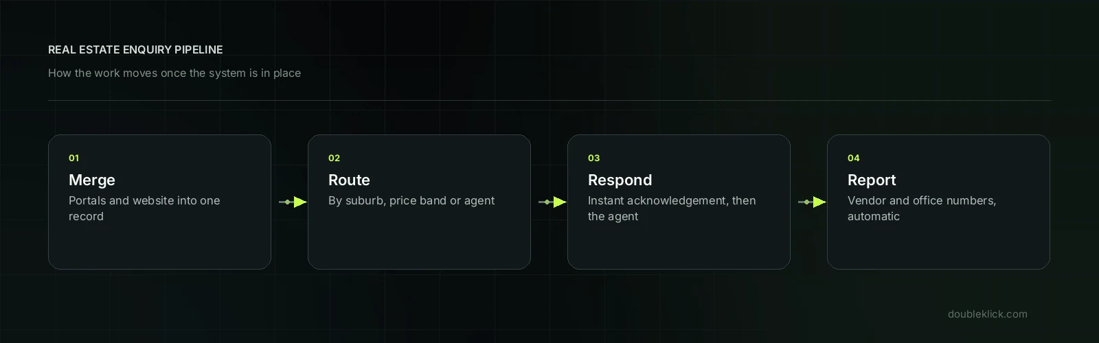 Automation for real estate agencies workflow map