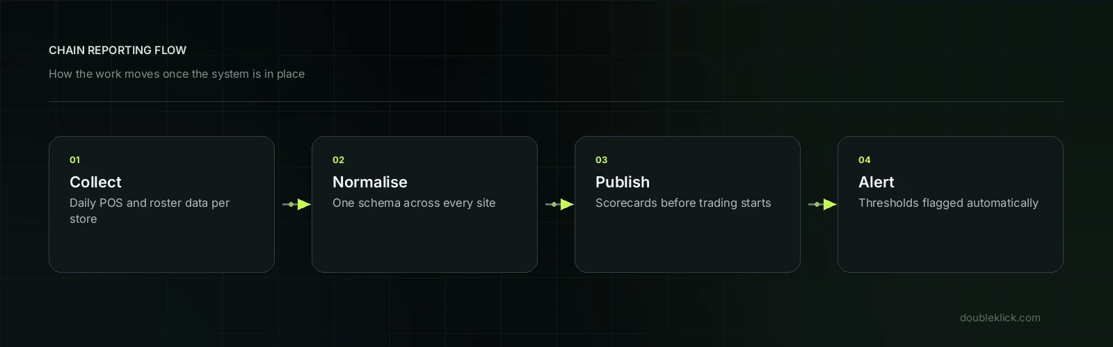 Automation for retail chains workflow map