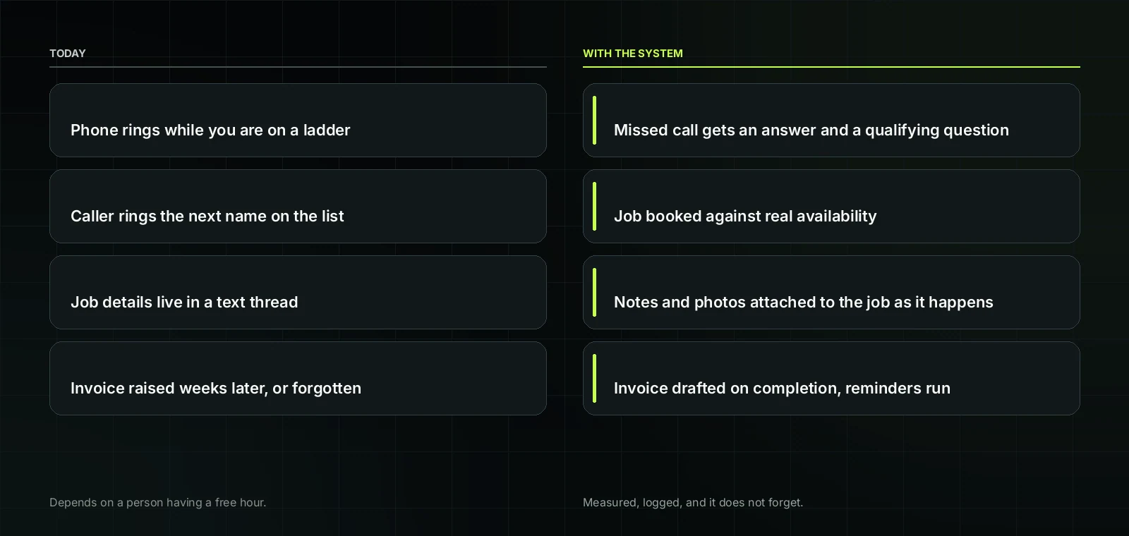Automation for trades and field services before and after