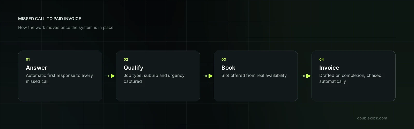 Automation for trades and field services workflow map