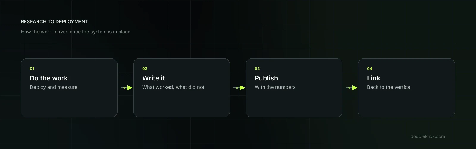 Written from deployments, not from research system map