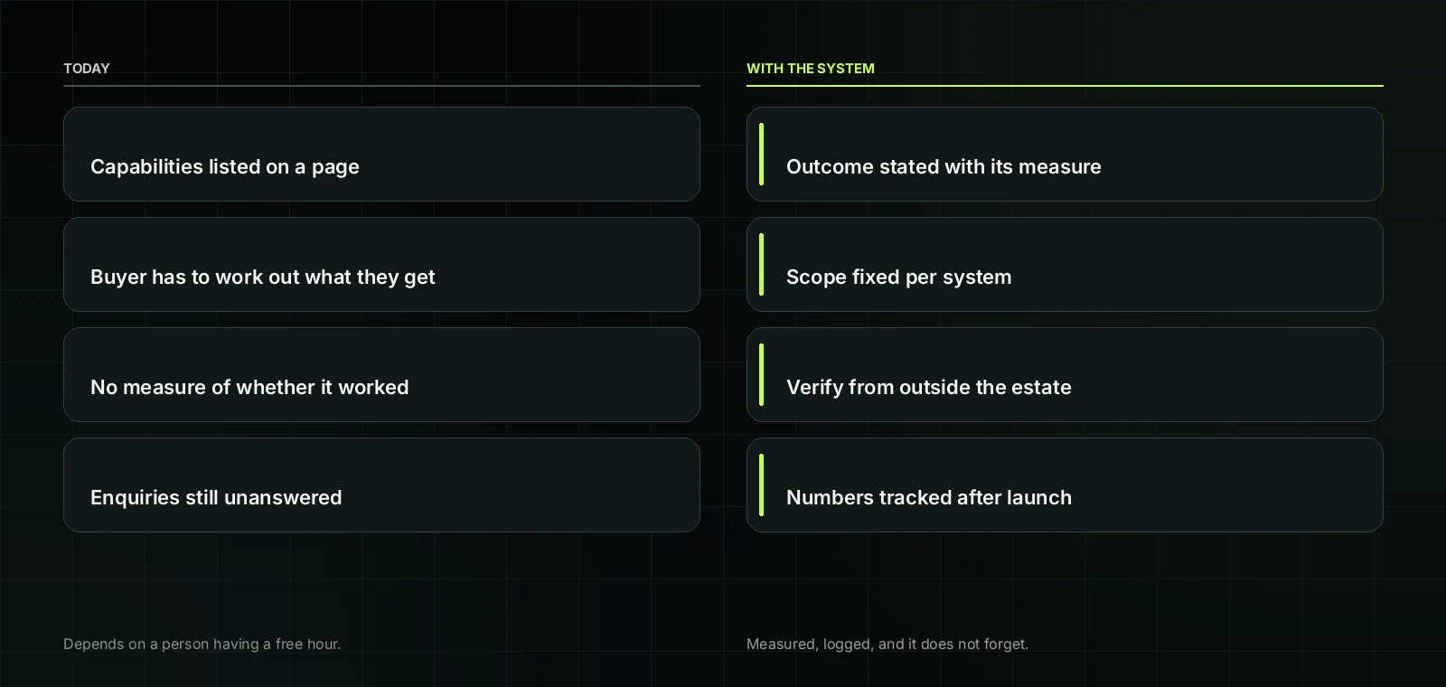 Six outcomes, not a capability list before and after